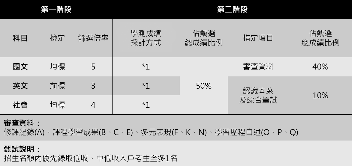 申請入學